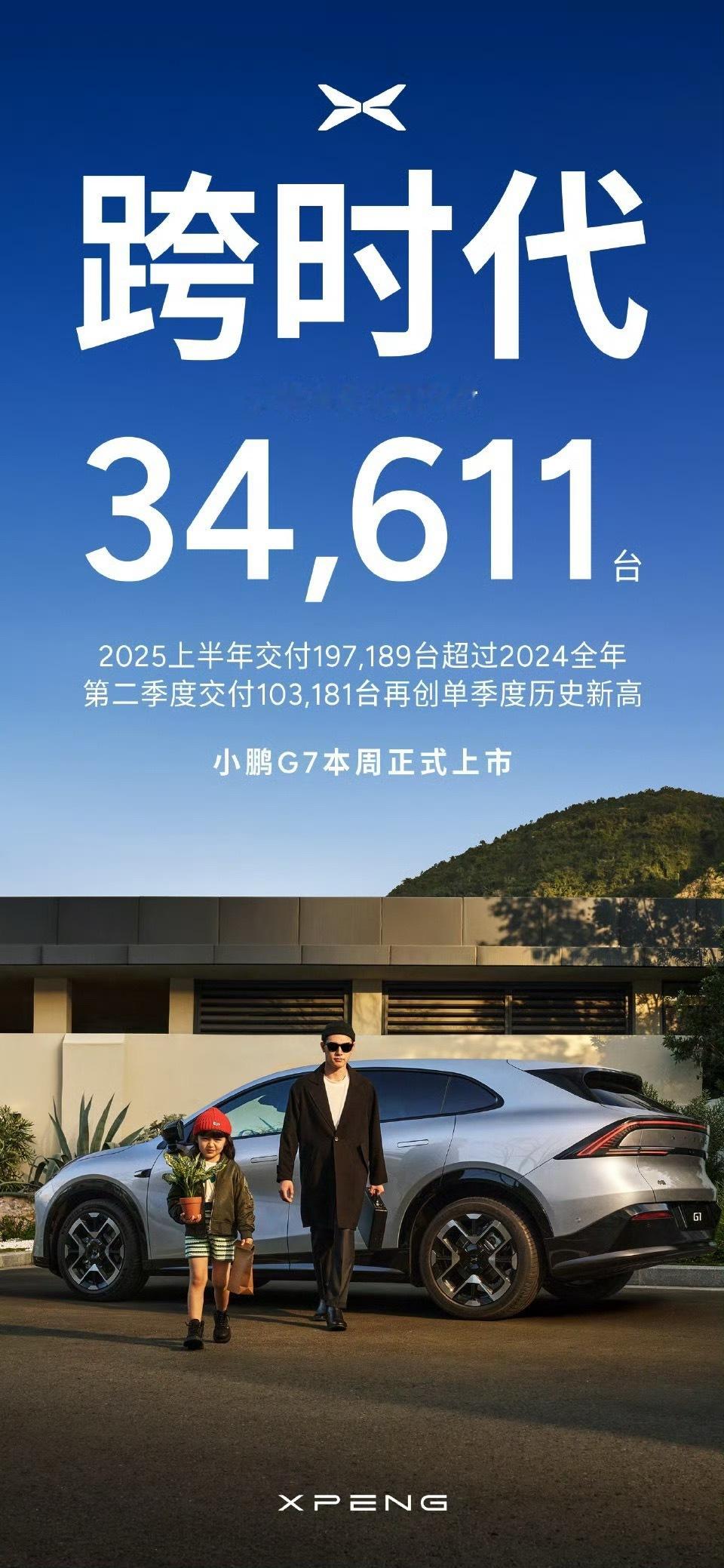 小鹏的六月比较平淡，月交付34611台态势稳定，但跟去年比就是大幅超越了。现在
