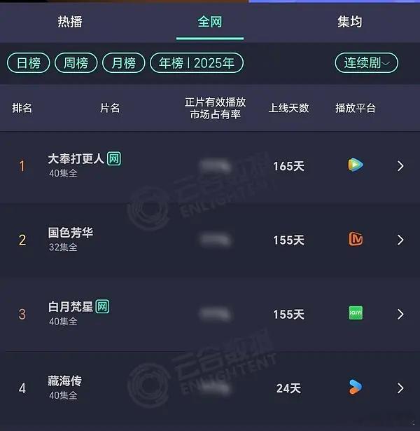 《藏海传》云合年榜第四了，坐火箭一样的速度，云合集均已经3400，长尾杠杠哒[赞