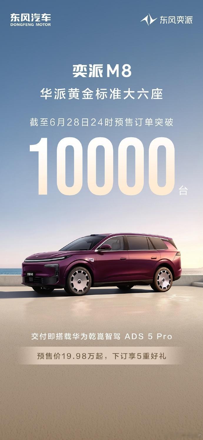 东风奕派M8预售订单破1万台6月29日，东风奕派发布战报，奕派M8预售首日订单便