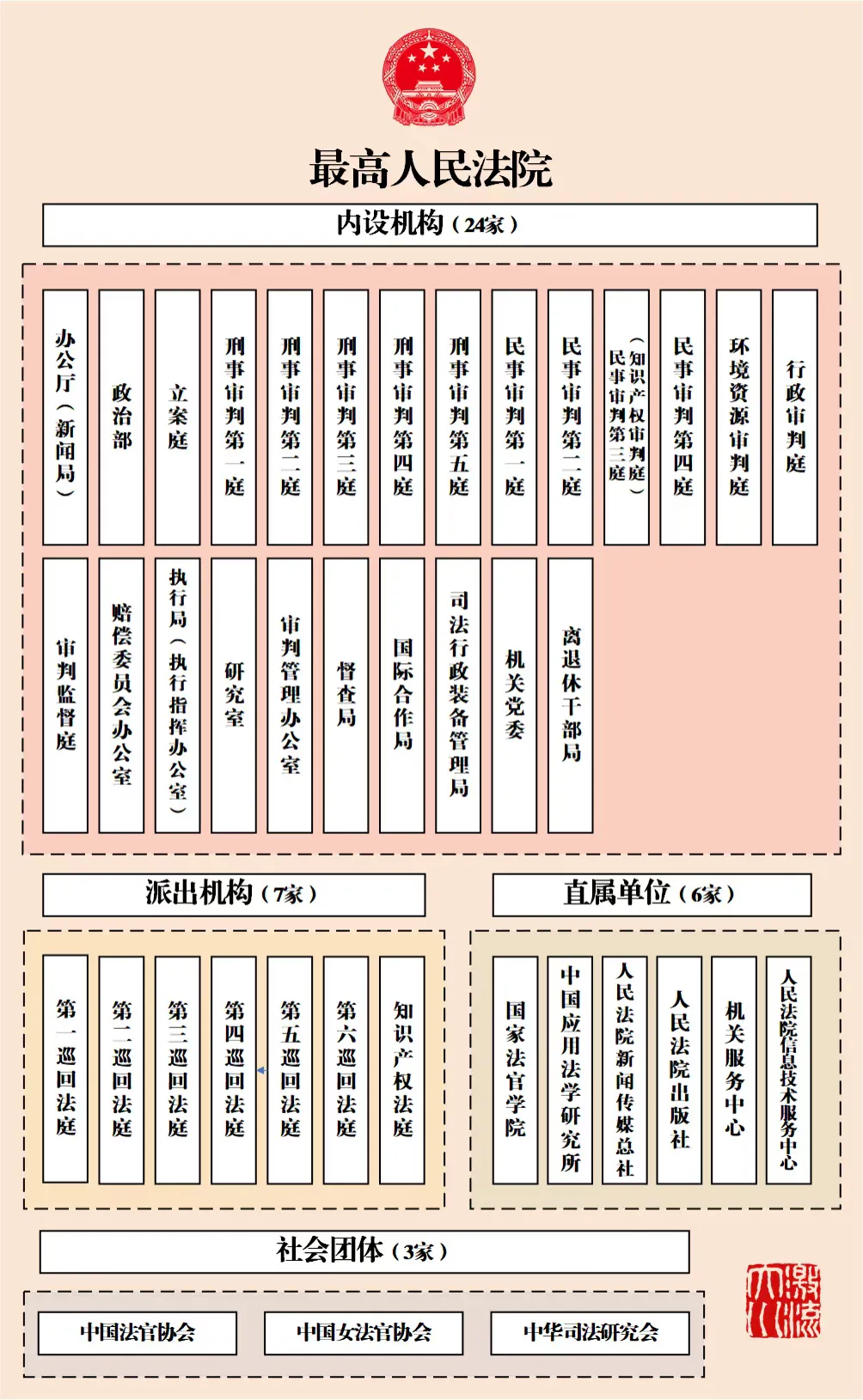 最高人民法院组织结构一览图
