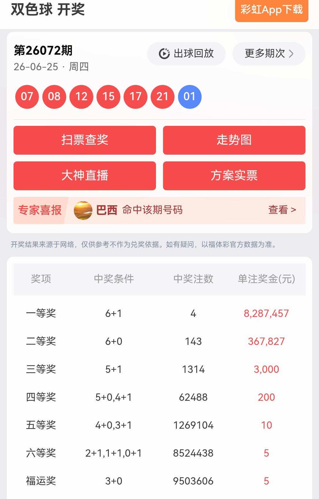 一等奖:4注，每注奖金:8,287,457元二等奖:143注，每注奖金:3