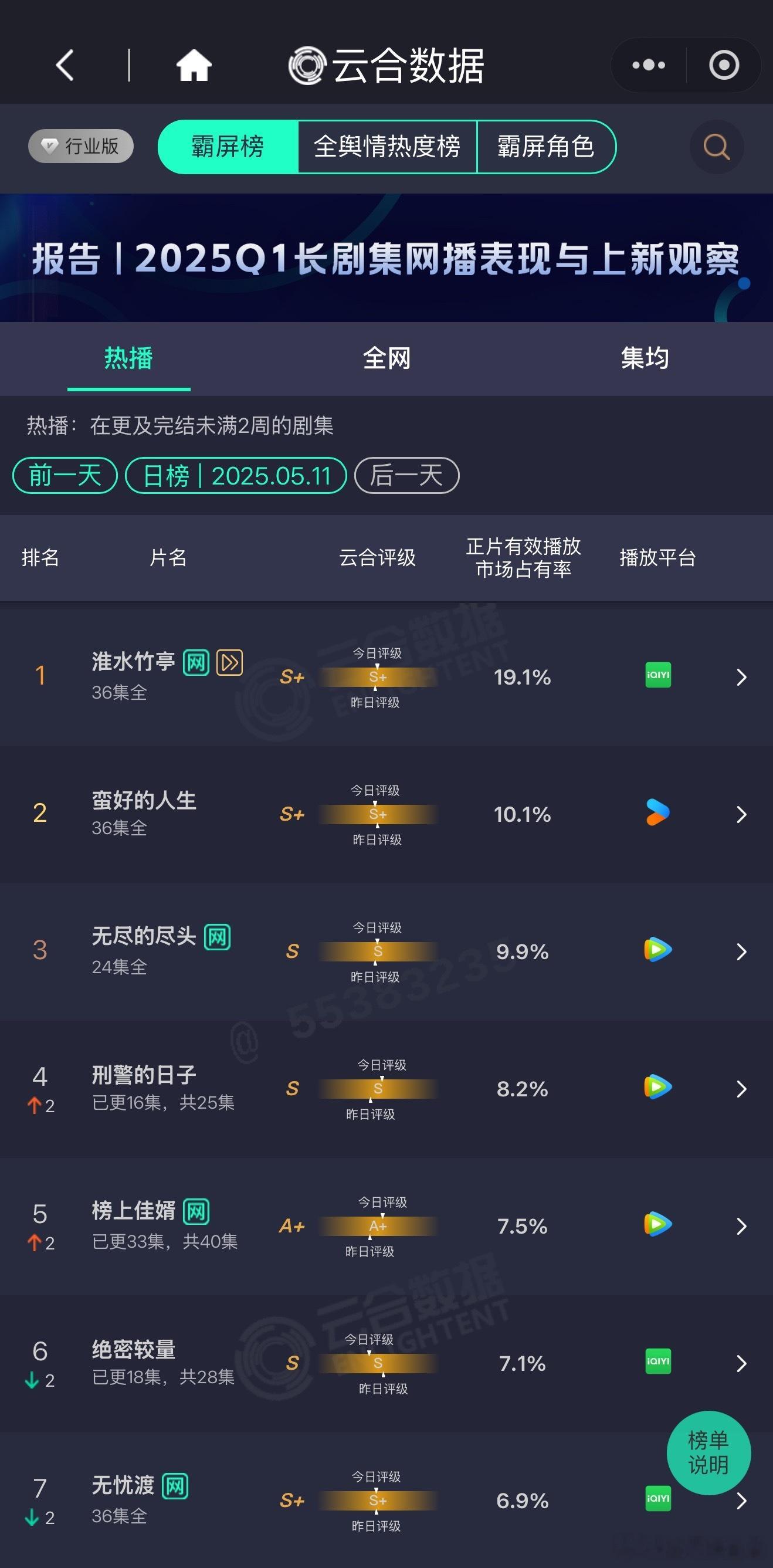 刘诗诗淮水竹亭云合创新高，单日播放量接近3300万，连续两天拿下云合第一，东方淮