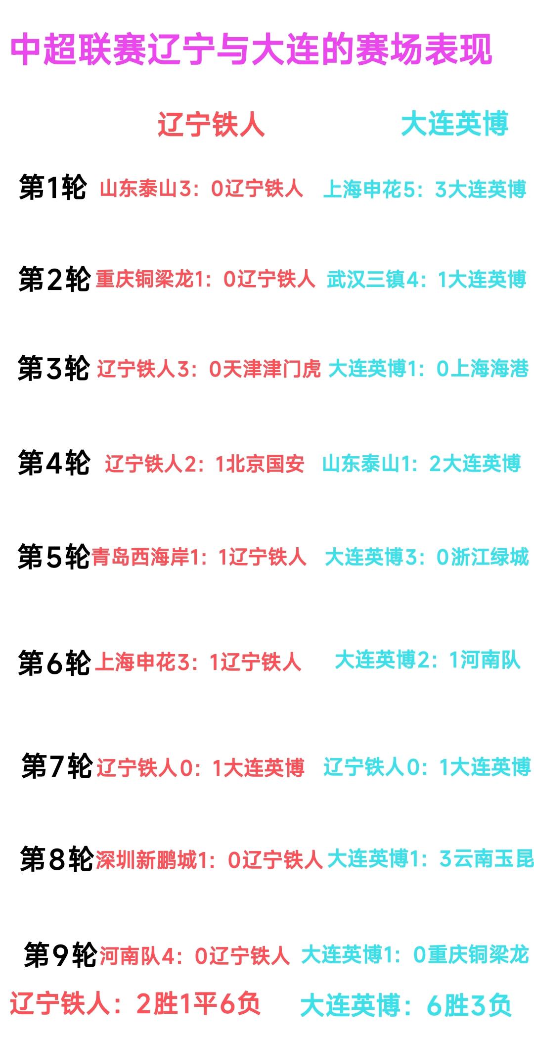 辽宁铁人与大连英博同样都是中超联赛前2轮失利，为何大连英博能把状态调整过来取得了