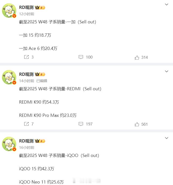 一加、REDMI、iQOO新机最新销量出炉具体数据大家自己看吧！现在的格局一点都