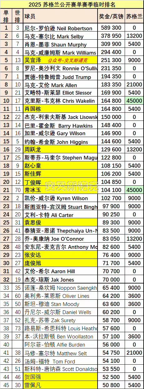 常冰玉如果能在苏格兰公开赛夺冠，差不多可以拿到所有斯诺克红包赛门票。像冠中冠、