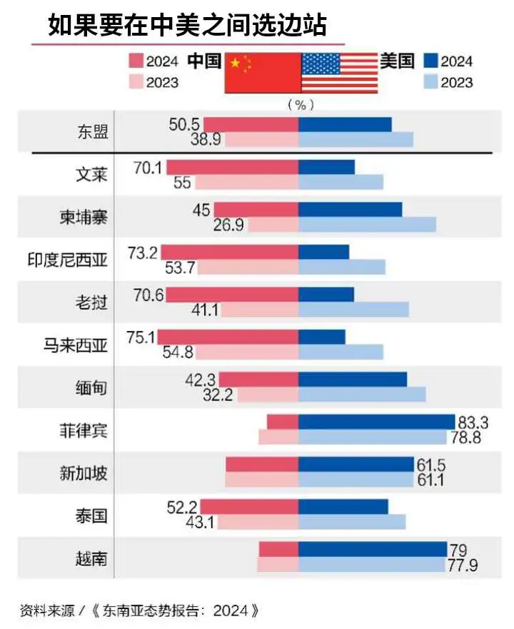 东南亚各国在中美之间选择站队的比例。