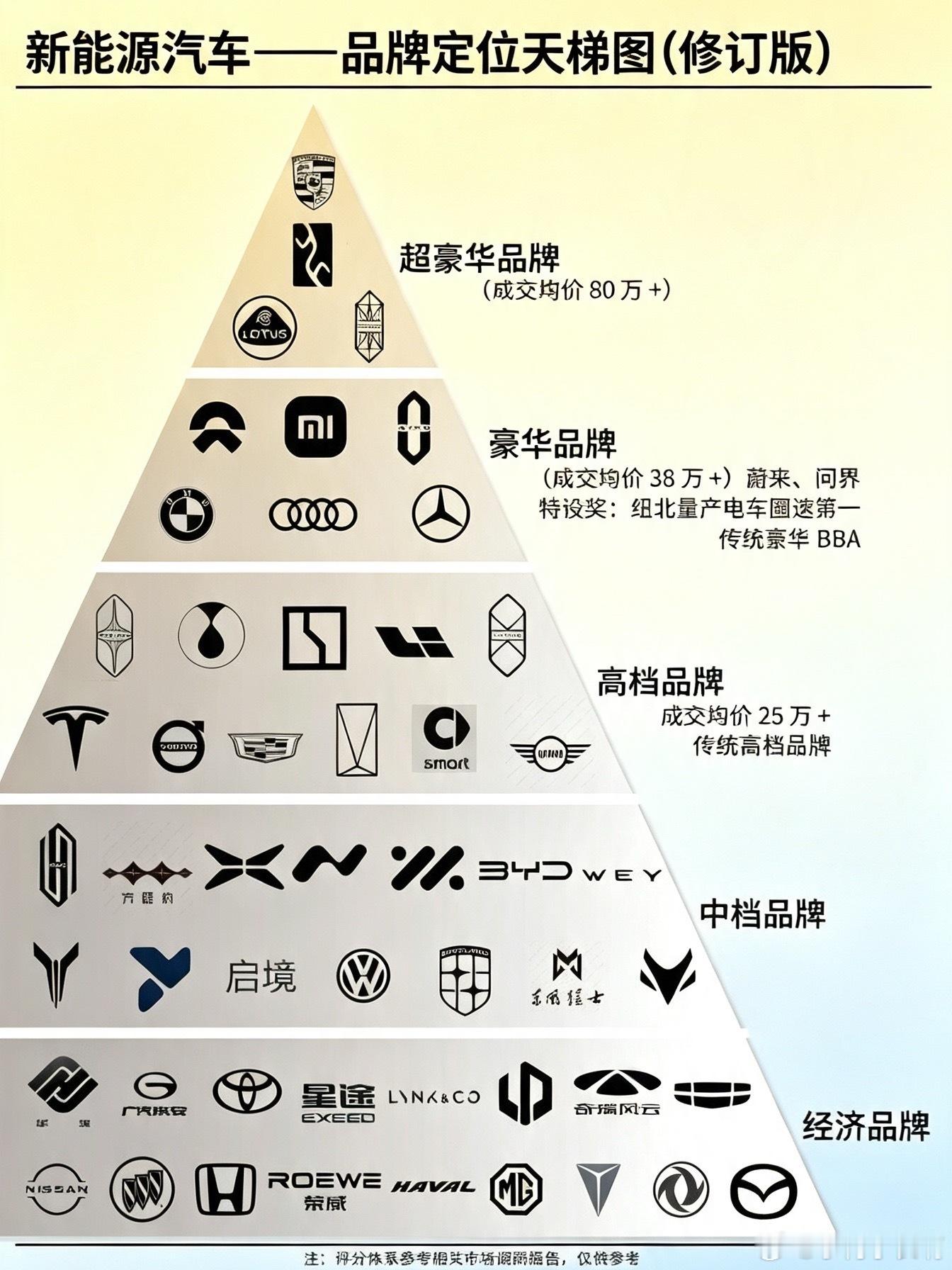 以前的豪华三剑客，奔驰宝马奥迪 现在国产豪华三剑客，问界，蔚来，小米 ...