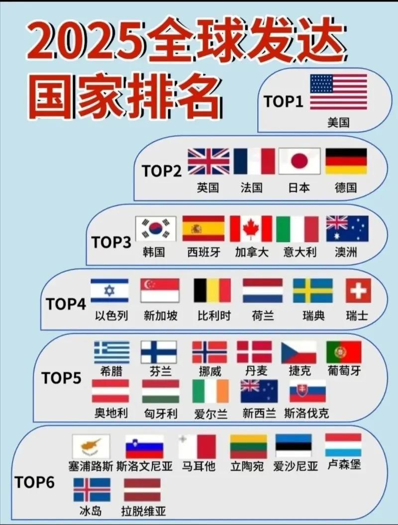 这是一张网传自制的《2025全球发达国家排名》图片，并非联合国、IMF、世界银行