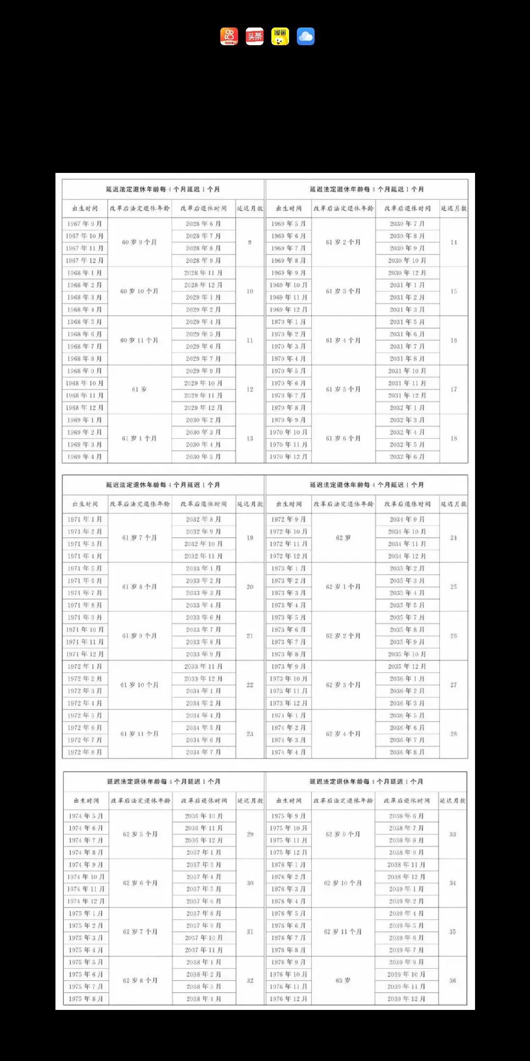 1967年9月到1976年12月之间出生的哥们看看，您需要延迟退休多长时间。例如
