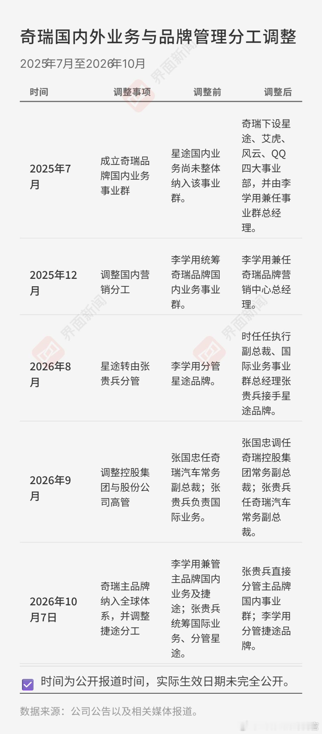 奇瑞这波人事调整还是挺大的​​​