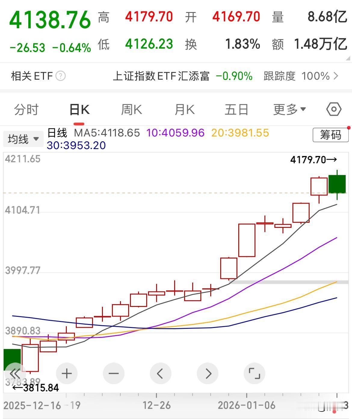 17连阳终结，大盘指数和交易量再创历史新高。之所谓“7上8下”，A股历史上第