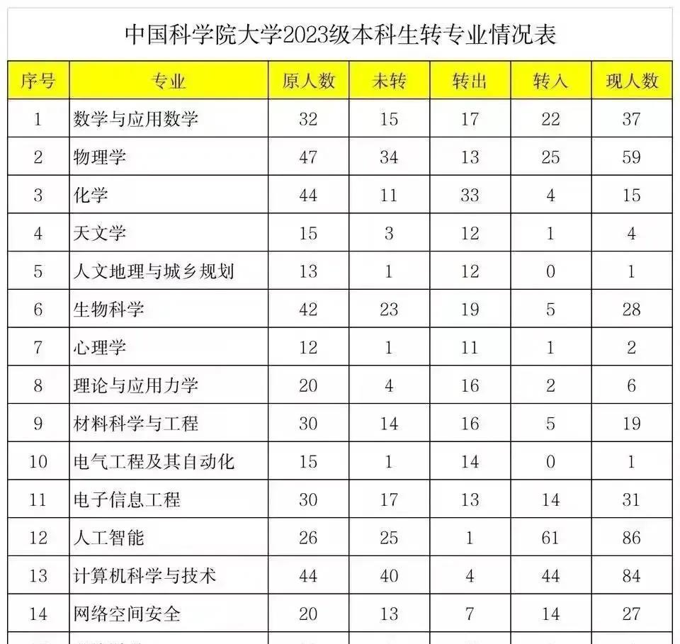 中国科学院大学，某个专业转完专业后仅剩3人，那这个专业还能办得下去了吗？值得注意