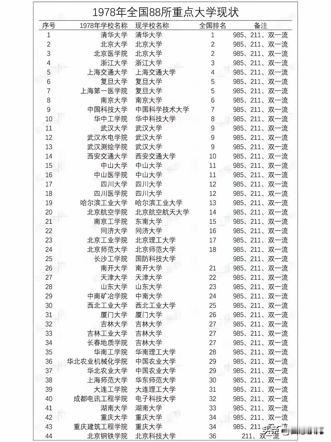 1978年88所重点大学的前世今生，也就是变迁一览表