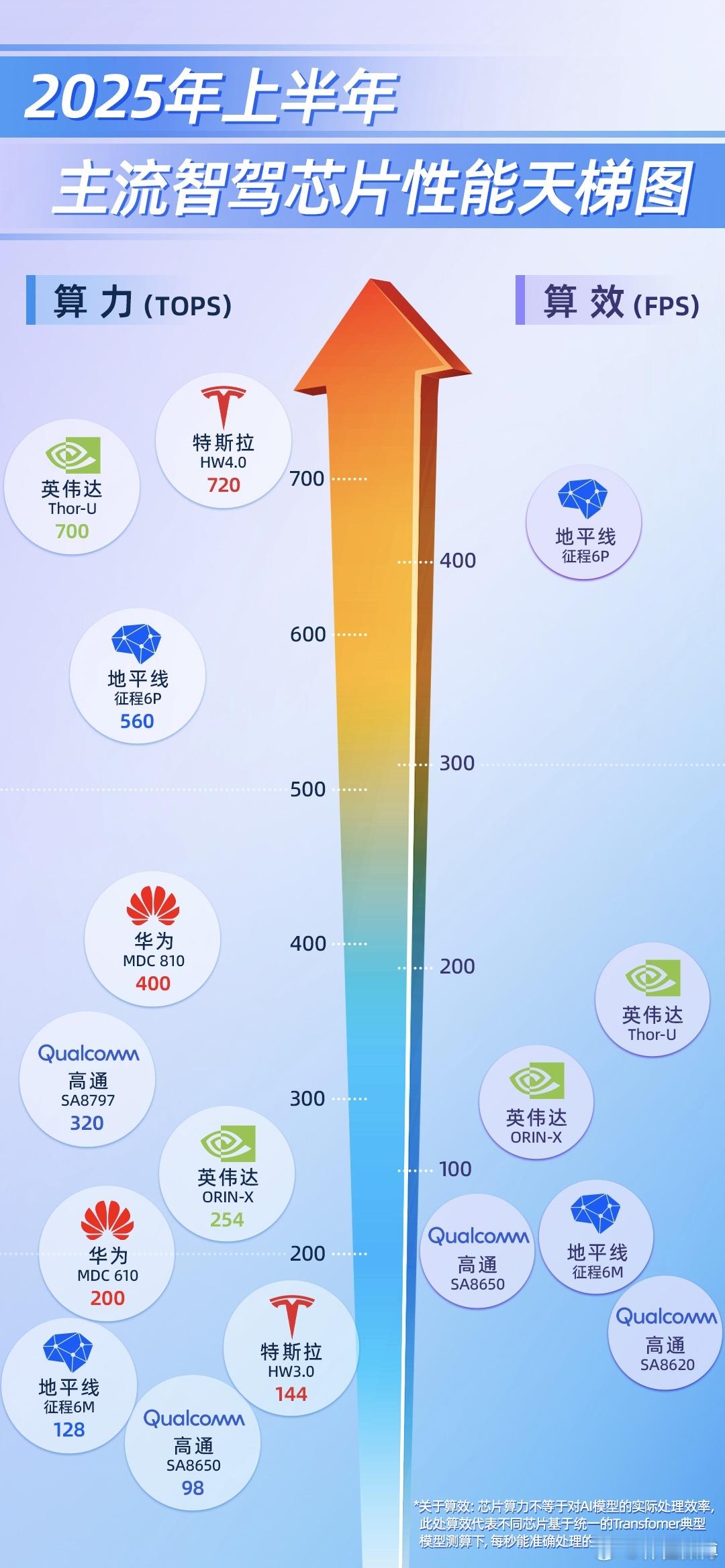 看2025上半年智驾芯片天梯图，被地平线征程6P狠狠拿捏！算力上，征程