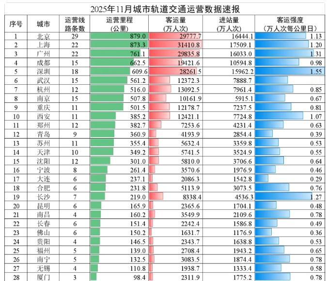 地铁继续完善网络河北人挣钱不多但能省​​​