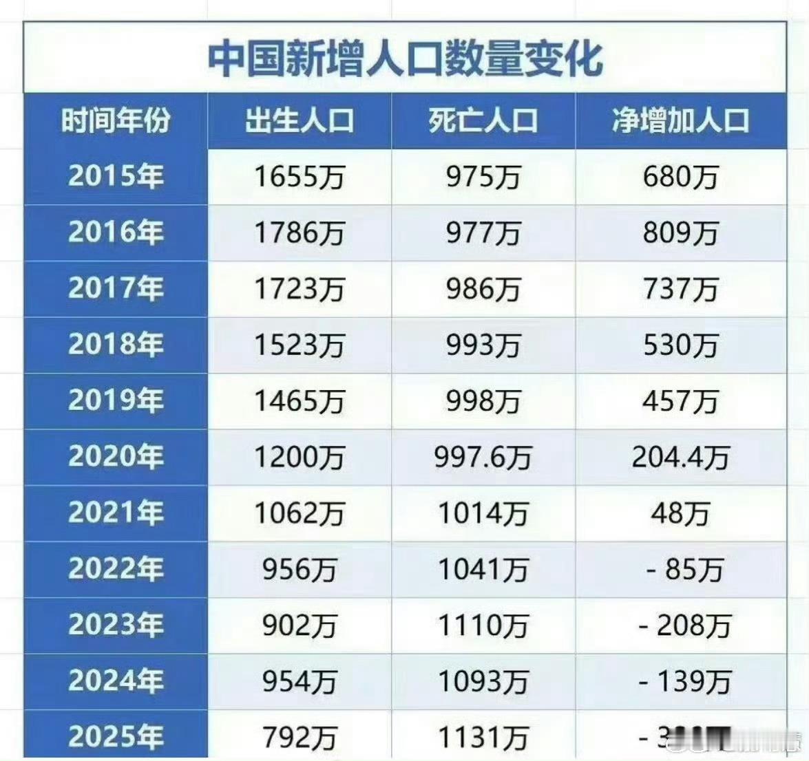 #2025年人口净减339万#人口在少，经济会不会停？前几天，国家统计局公布了一组数据。2025年全