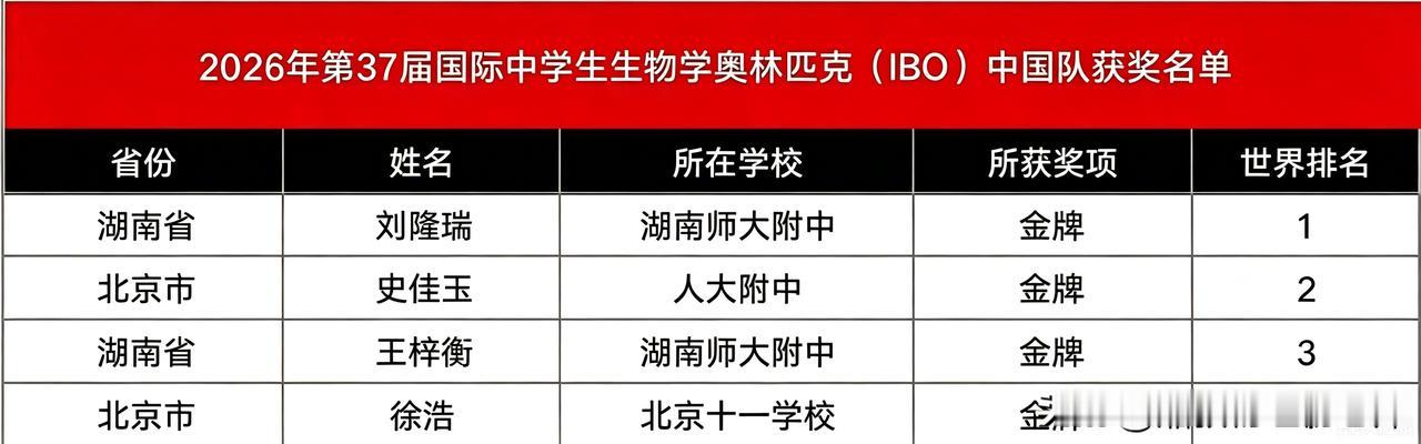 双雄登顶世界赛场，师大附中再铸生物奥赛荣光2026年7月19日，