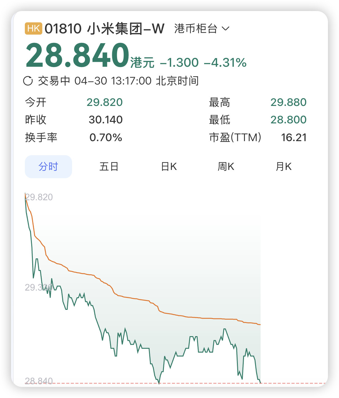 王腾称加仓了小米股票股票投资这事还得看自己，虽然我也觉得小米股票被低估了，但是