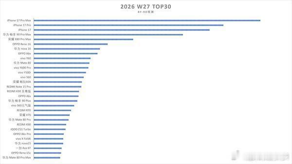 博主公布了2026年第27周国内手机销量TOP30。苹果iPhone17Pr