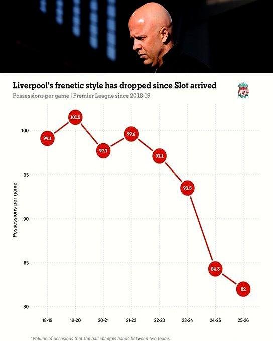 80分钟无效倒脚，全场仅4次射正，这还是那支打疯了的利物浦？克洛普的快打旋风