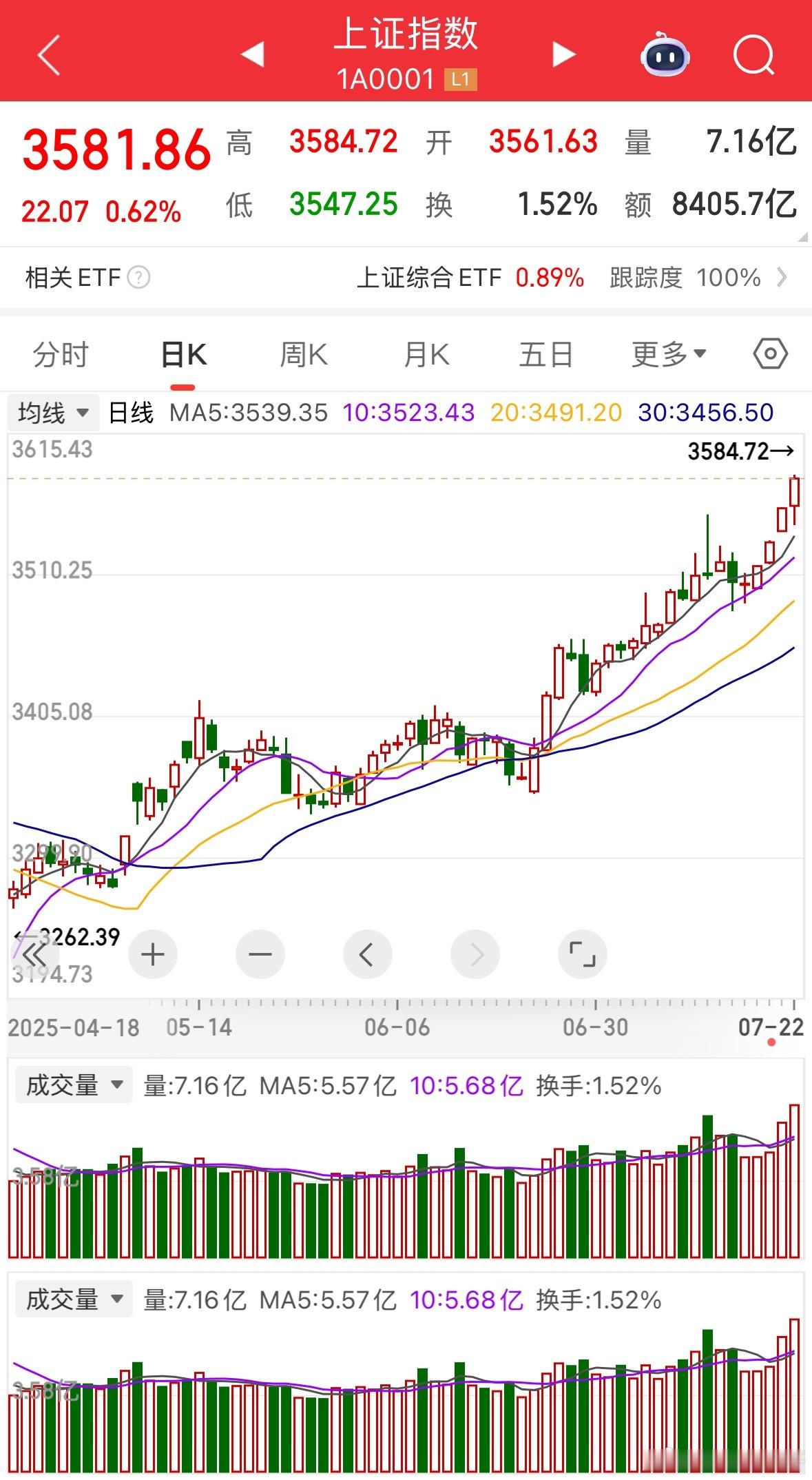 股市虽然经历了8轮的牛市，但总体来说是牛短熊长，大部分时间处于熊市中，即使偶遇牛