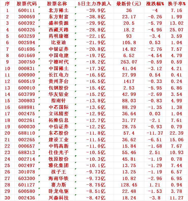 本周，“主力资金净流出的”30个股1北方-39.9亿2东方-38.