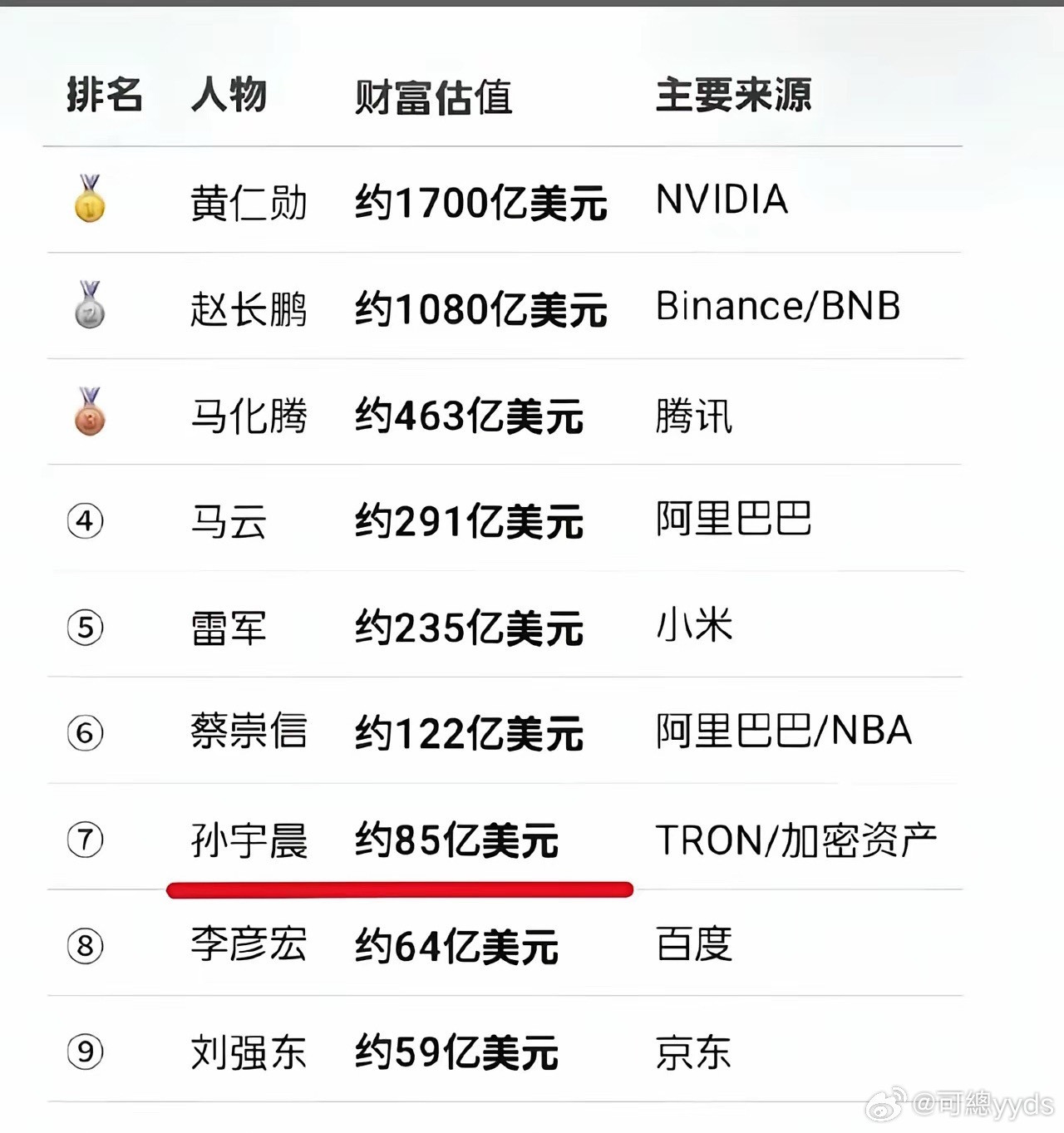 难怪孙宇晨这么听赵长鹏的话？​​​