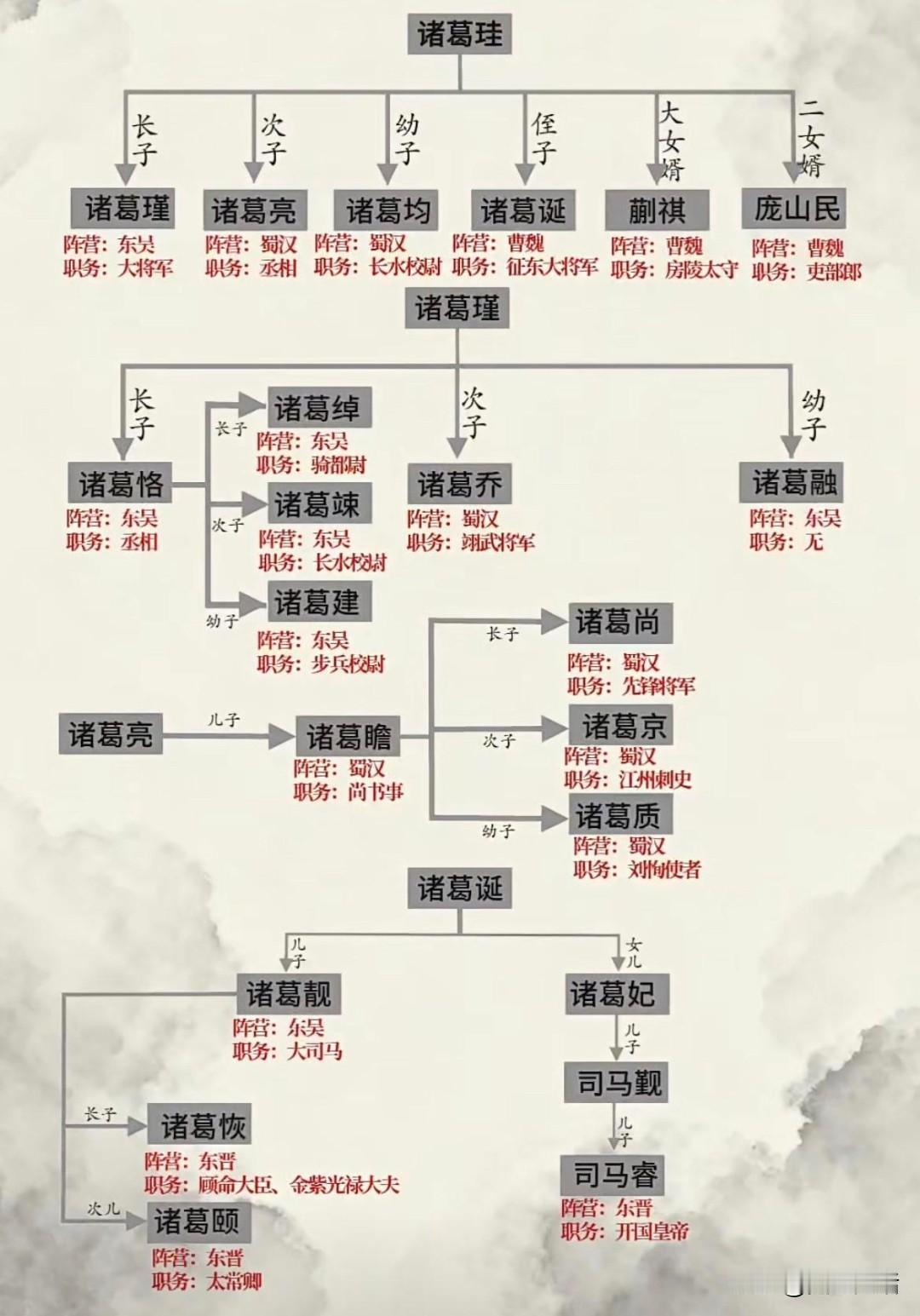 三国时期，诸葛家族有多牛？诸葛珪长子，诸葛瑾，东吴大将军。次子，诸葛亮，