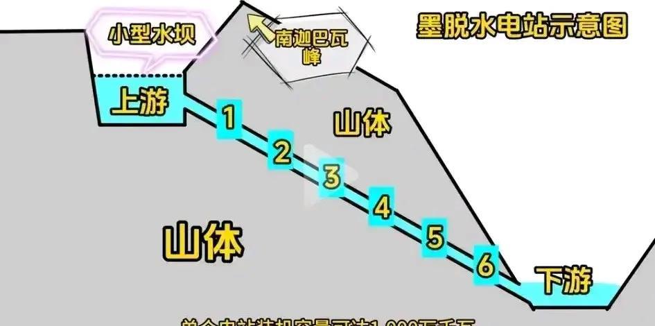 人类历史上史诗级工程，中国雅鲁藏布江下游水电站建设方案出乎世界意料，此工程采用的