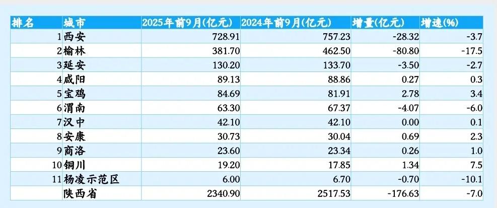 陕西各市前三季度地方财政收入出炉：西安榆林负增长、宝鸡有望反超咸阳陕西省前三季