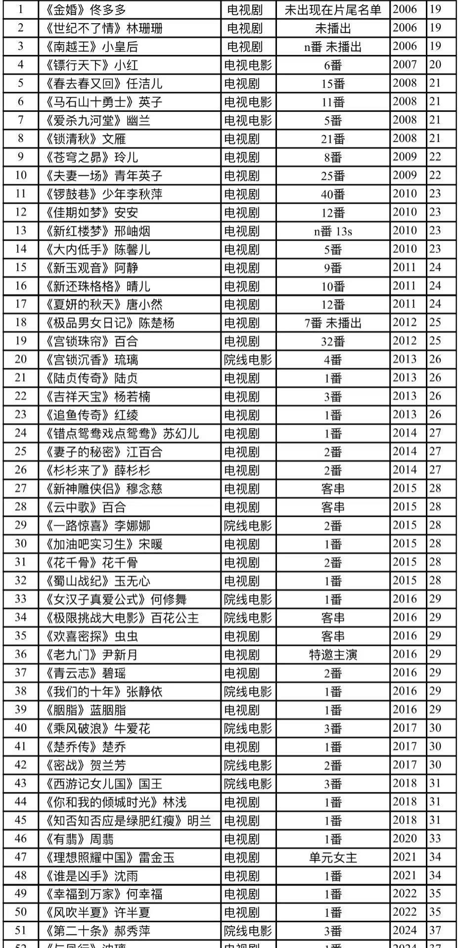 赵丽颖历年作品，你最喜欢哪一部