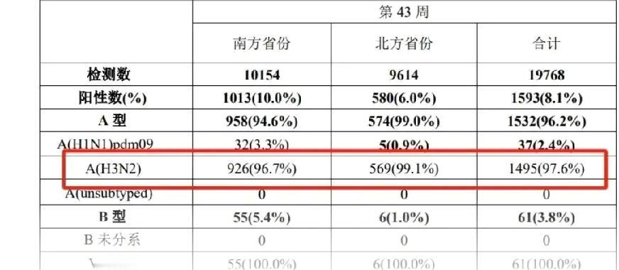 甲型H3N2流感占比99%，为何它会如此致命？呼吸衰竭成重症患者威胁！近期，山