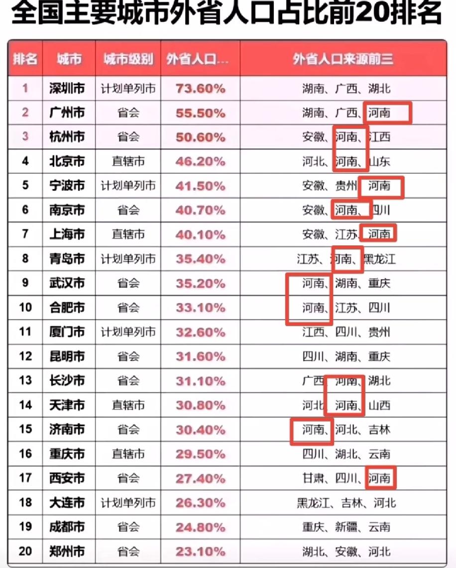 特别好奇一个问题，为何全国各大主要移民城市里，几乎都能看到河南人的身影？不管是一