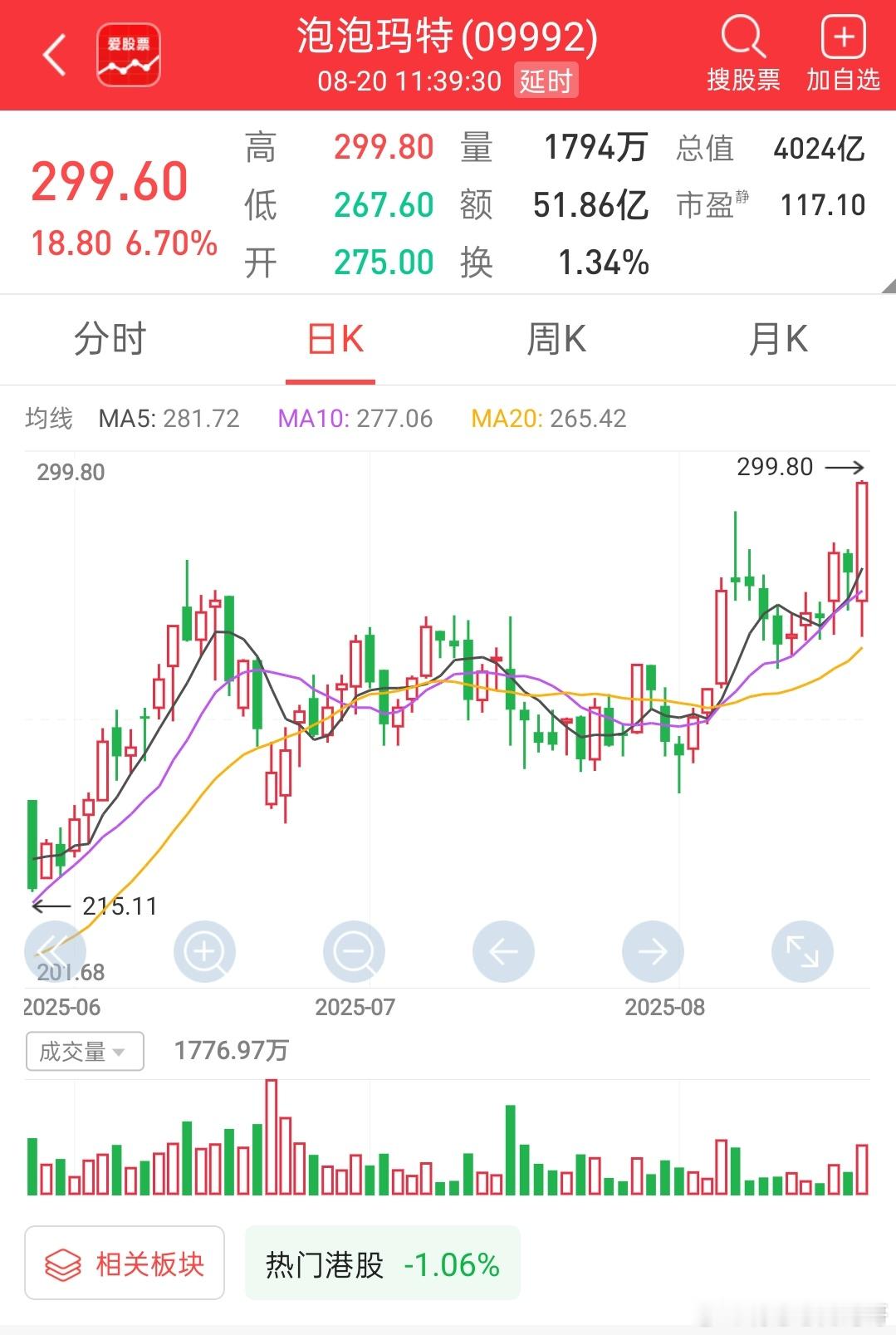 【泡泡玛特股价涨超6%再创历史新高】泡泡玛特股价涨超5%，再创历史新高。在20