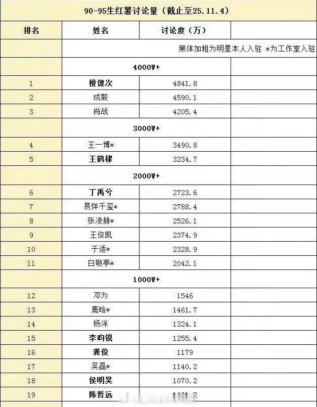 檀健次🍠最新这个讨论量[作揖]​​​