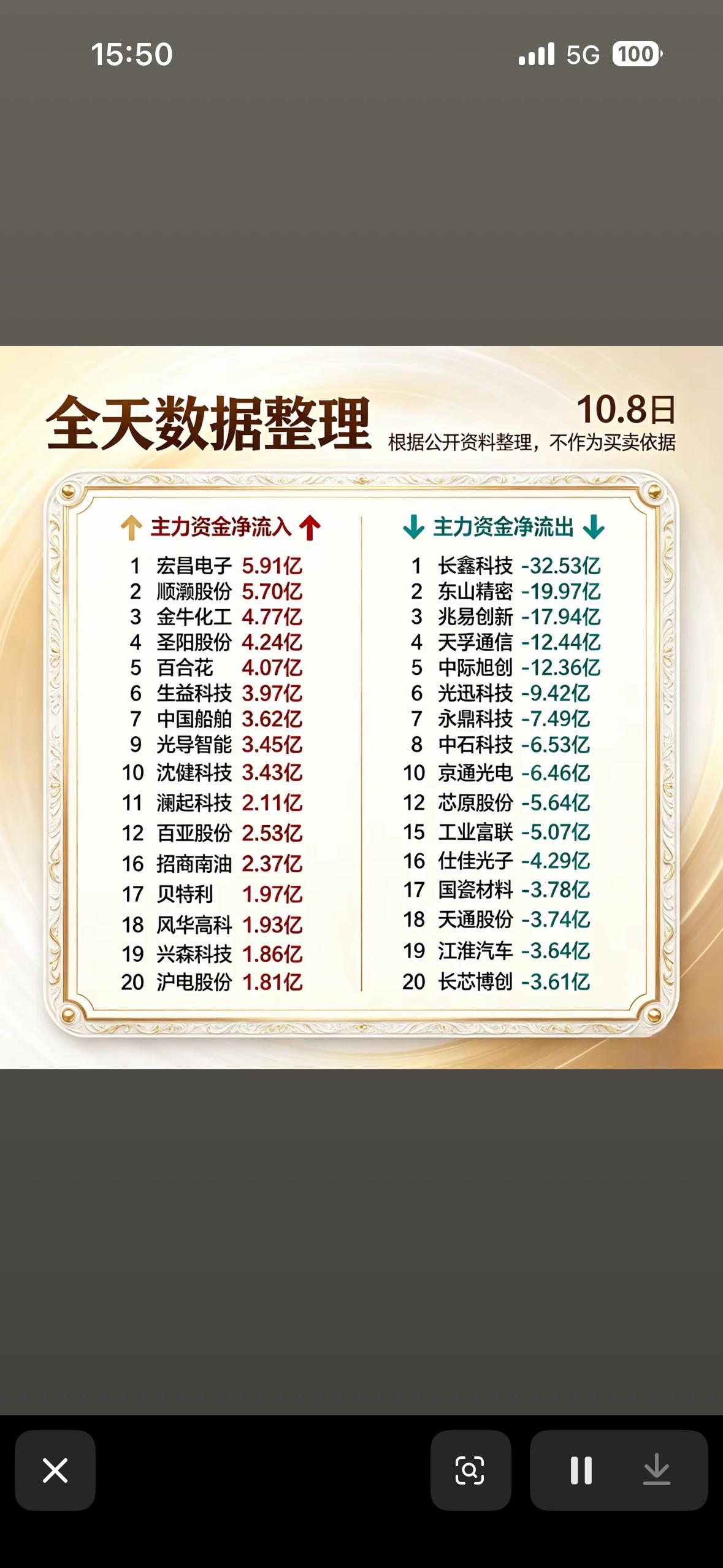 10月8日今天股市主力资金进出排行。10月8日的主力资金排行看下来，盘面分化