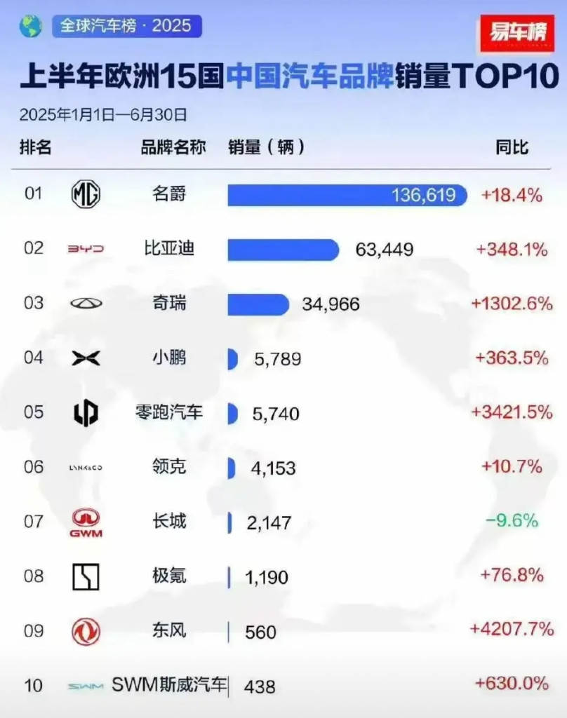 上半年欧洲15国中国汽车品牌销量数据来喽！名爵反向出口做的不错，原英国品牌看来