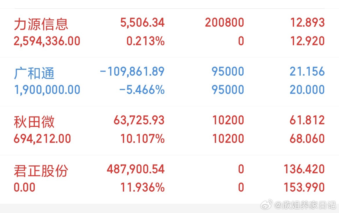 欣姐的君正股份已落袋为安！开新仓力源信息，收到178！