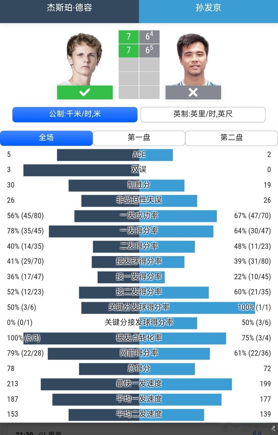 法网2026男单资格赛第1轮孙发京🇨🇳6-7(4)/6-7(5)不敌头号种