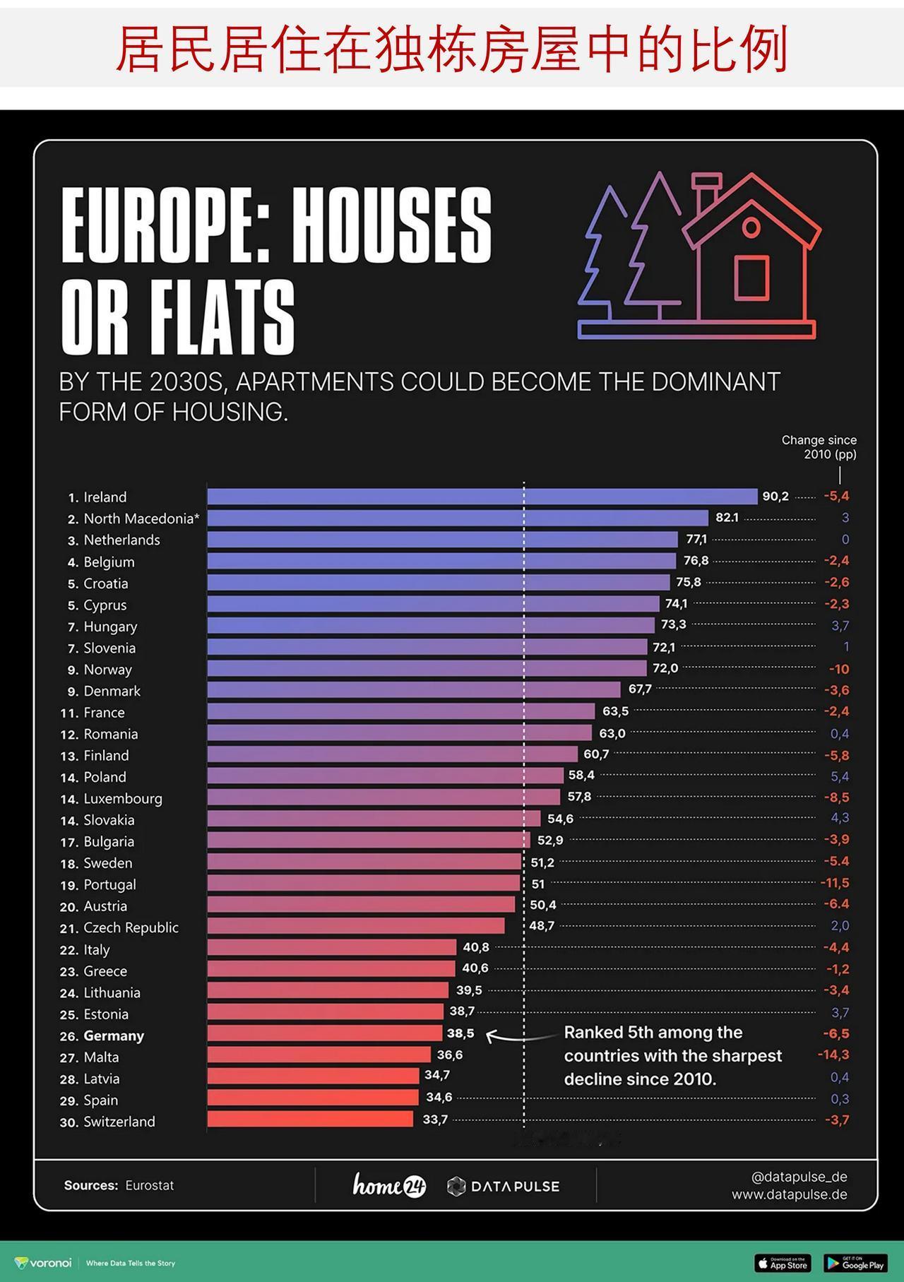 欧洲国家的人都住别墅或独栋房屋吗？随着成本上涨和城市化进程推进，欧洲越来越多