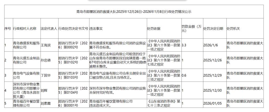 近日，即墨区消防救援大队发布行政处罚情况公示，青岛鼎盛家和服饰有限公司、青岛元