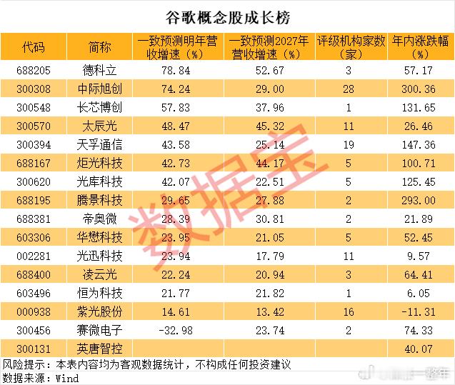 谷歌利好不断，概念股成长榜