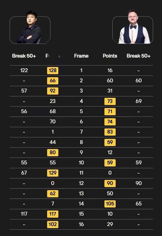 赵心童对战墨菲不容易，看得提心吊胆。能看出来赵心童压力很大，出现多次失误，没想到