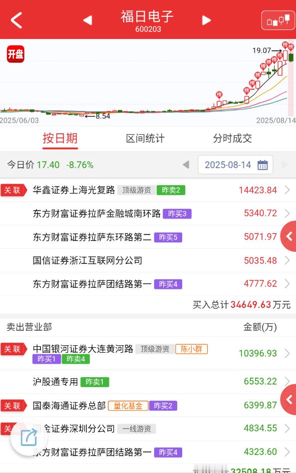 $福日电子sh600203$虽然这些前面都有蹭着长城的意思，但也不能说后面就