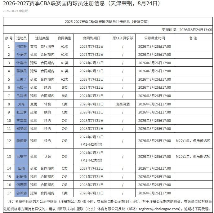 CBA最新消息：据CBA官网更新了新赛季天津男篮国内球员注册信息，其中，无D类顶