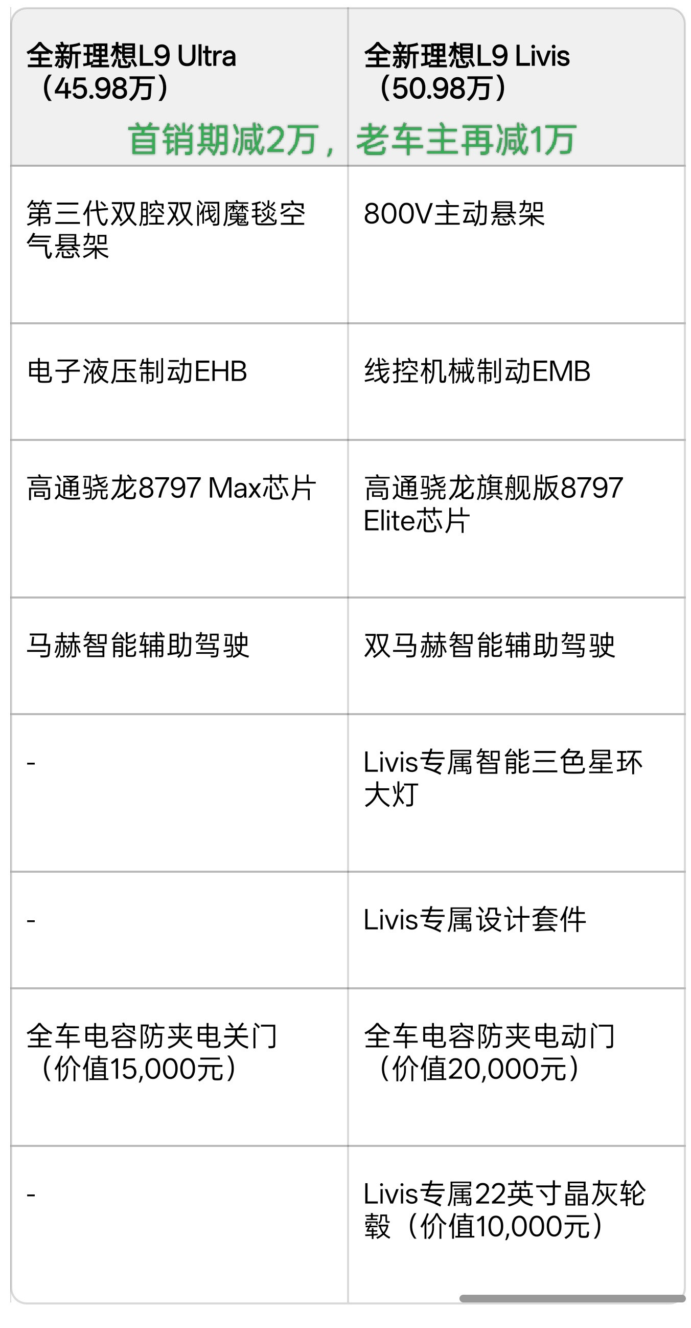 理想L9livis选购指南先说结论：一定选livis版本，有钱换车当我没说虽然