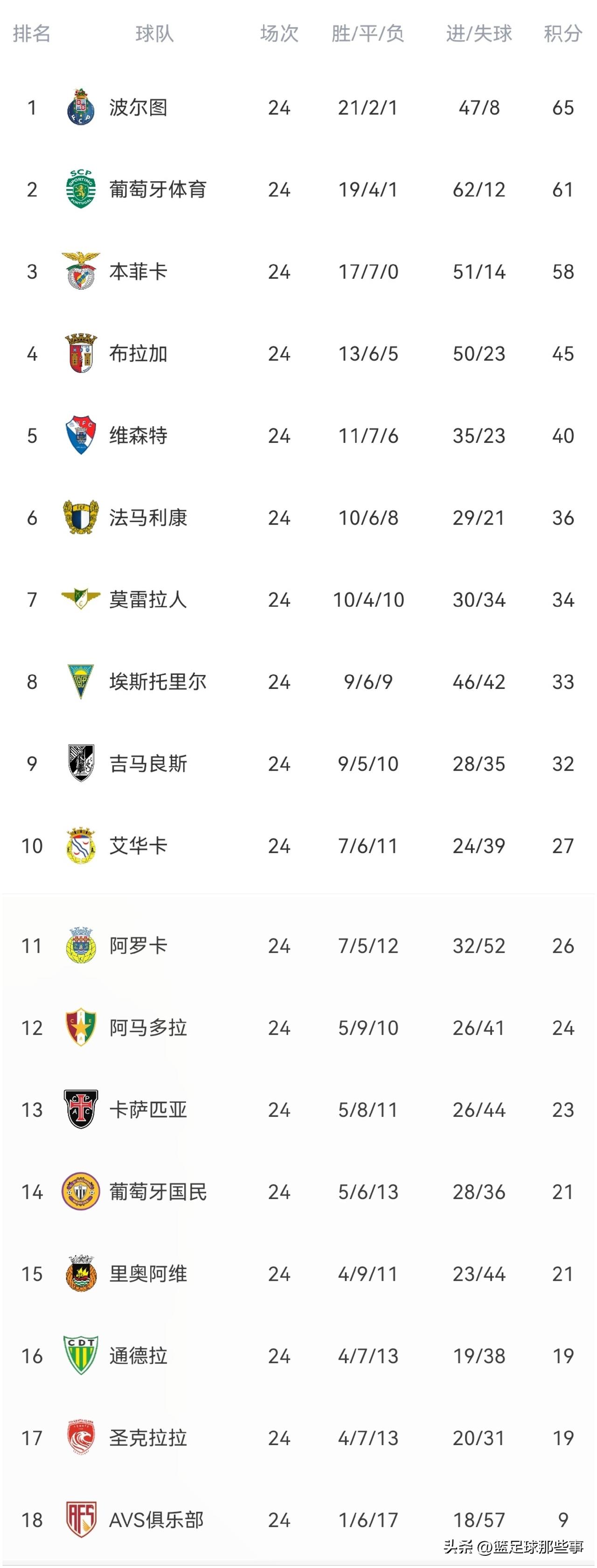 葡超最新积分榜：本菲卡2：1击败维森特连续24轮不败，也是目前本赛季葡超唯一保持