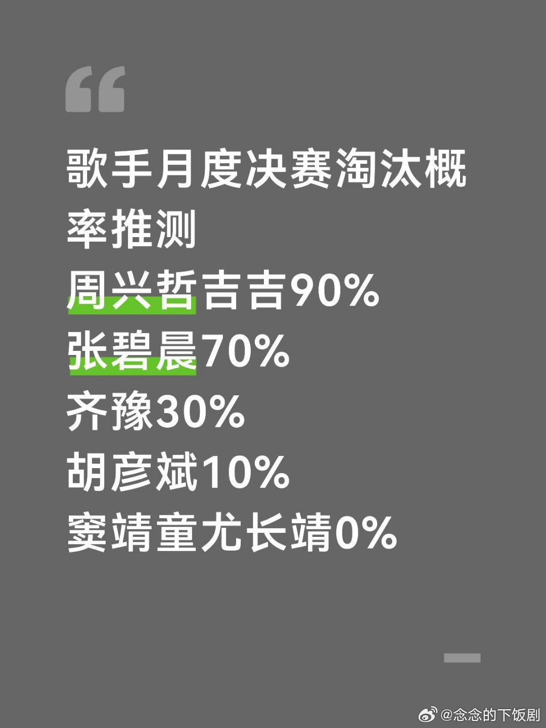 歌手歌手月度决赛淘汰概率推测周兴哲吉吉90%张碧晨70%齐豫30%胡彦斌10%窦