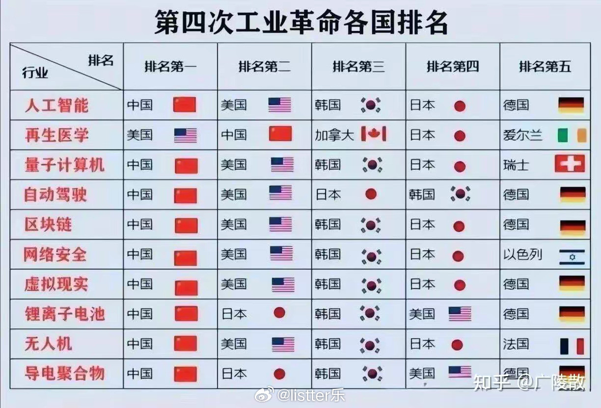 你认同这个第四次工业革命各国排名吗？中国已经是全球断崖式领先！