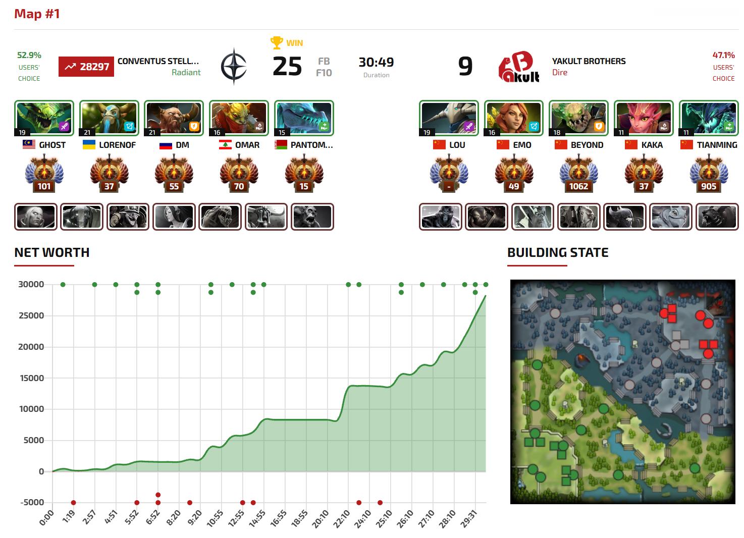 起床看了一下，DOTA2PGL瓦拉几亚第九季瑞士轮小组赛1-2组YB对阵CvS